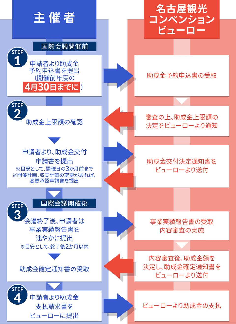 国際会議開催前::
主催者:申請者より助成金予約申込書を提出(開催前年度の4月30日までに)
名古屋観光コンベンションビューロー:助成金予約申込書の受取、審査の上、助成金上限額の決定をビューローより通知
主催者:助成金上限額の確認、申請者より、助成金交付申請書を提出 ※目安として、開催日の3か月前まで ※開催計画、収支計画の変更があれば、変更承認申請書を提出
名古屋観光コンベンションビューロー:助成金交付決定通知書をビューローより送付
国際会議開催後::
主催者:会議終了後、申請者は事業実績報告書を速やかに提出 ※目安として、終了後2か月以内
名古屋観光コンベンションビューロー:事業実績報告書の受取 内容審査の実施、内容審査後、助成金額を決定し、助成金確定通知書をビューローより送付
主催者:助成金確定通知書の受取、申請者より助成金支払請求書をビューローに提出
名古屋観光コンベンションビューロー:ビューローより助成金の支払
交付決定の取り消しまたは助成金の返還:次に該当する時は、助成金決定の全部または一部を取消し、もしくはすでに交付した助成金の全部または一部を返還して頂く場合があります。(1)助成金交付決定の通知に付した条件に違反したとき(2)虚偽の申請、報告または不正の行為によって助成金の交付を受けたとき
